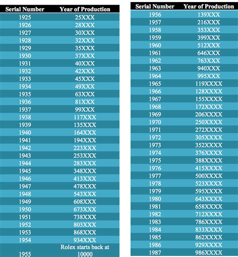 how to find out what year my rolex is|rolex year chart.